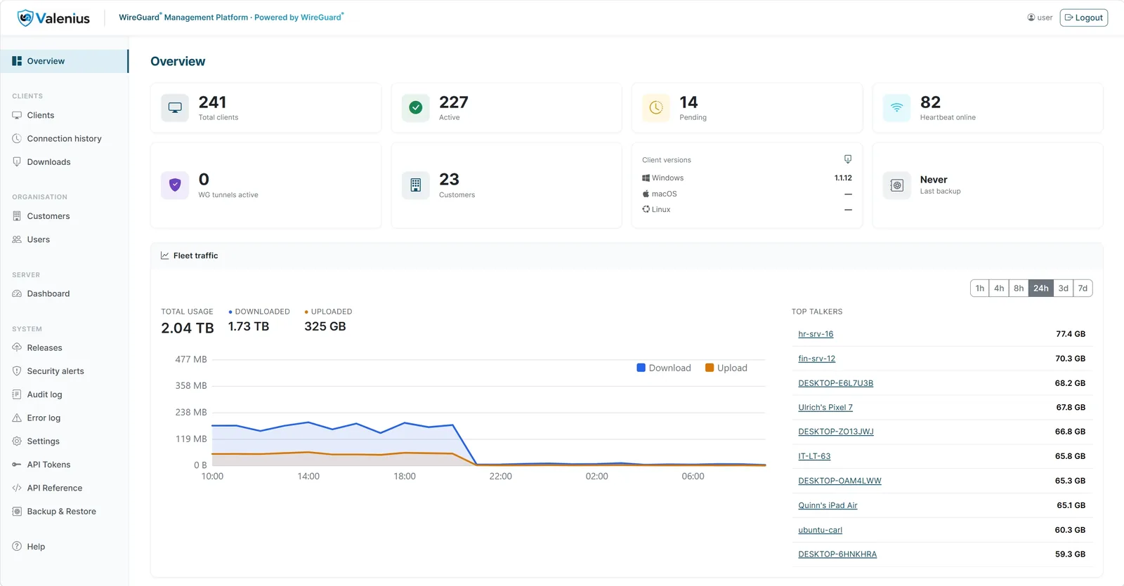 Valenius admin panel Overview page: client counts, presence, and a fleet-wide traffic dashboard